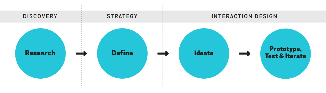 process diagram