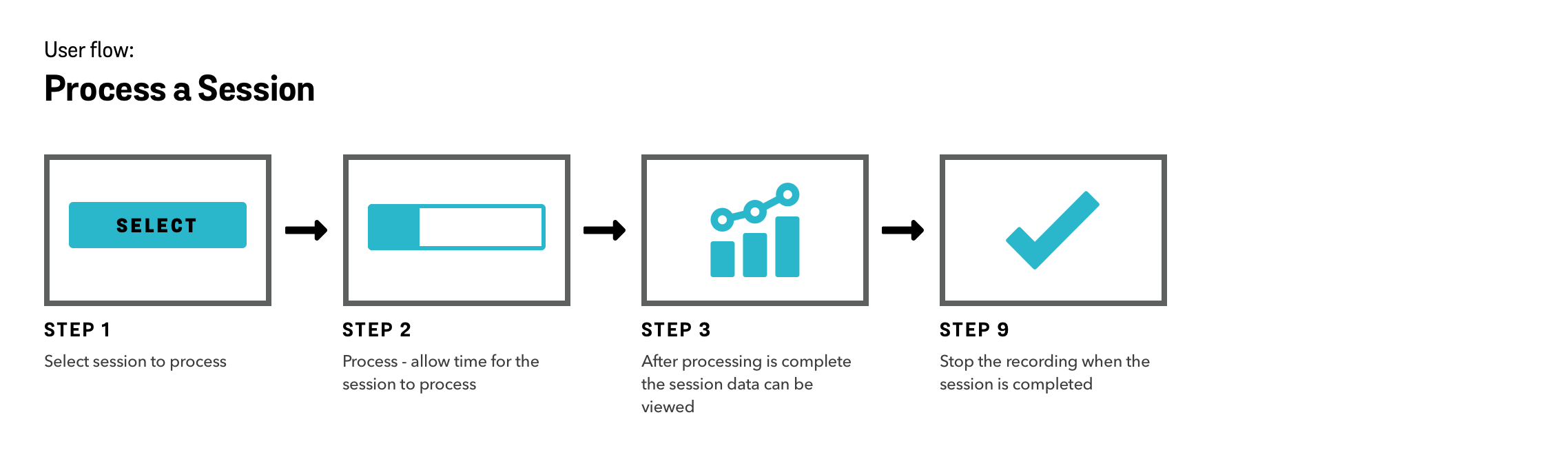 Process a Session UX Flow Diagram