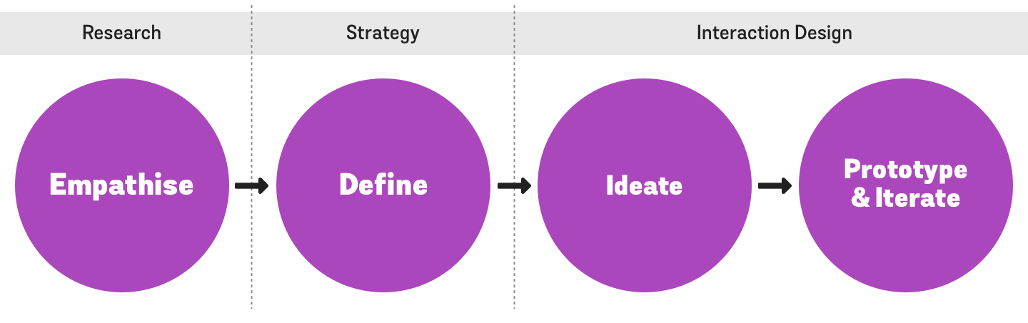 ReadySet design process diagram