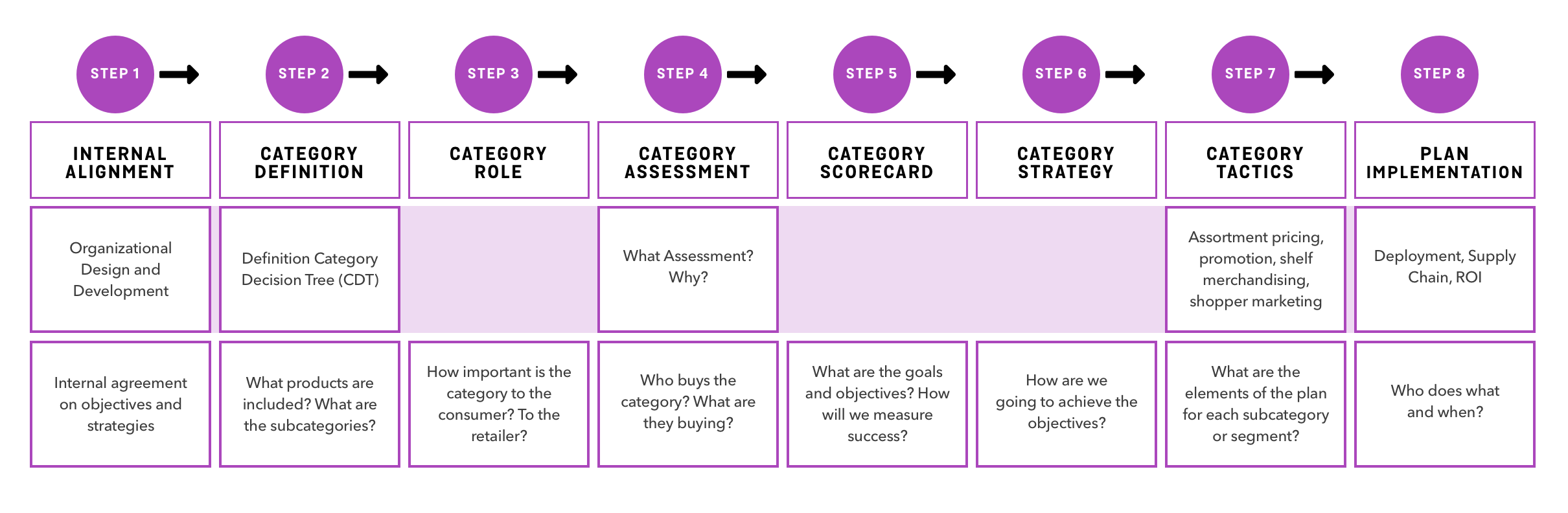 Retail Innovation Project Life Cycle Diagram