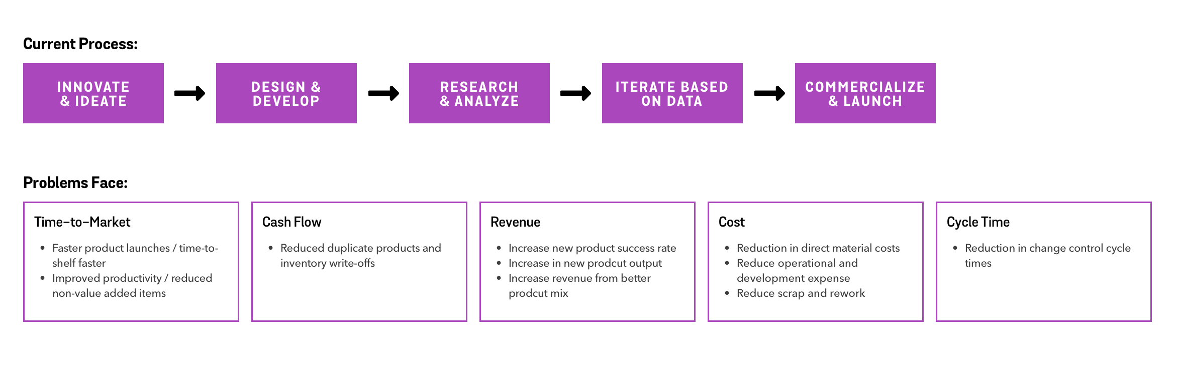 Category Management Process Diagram