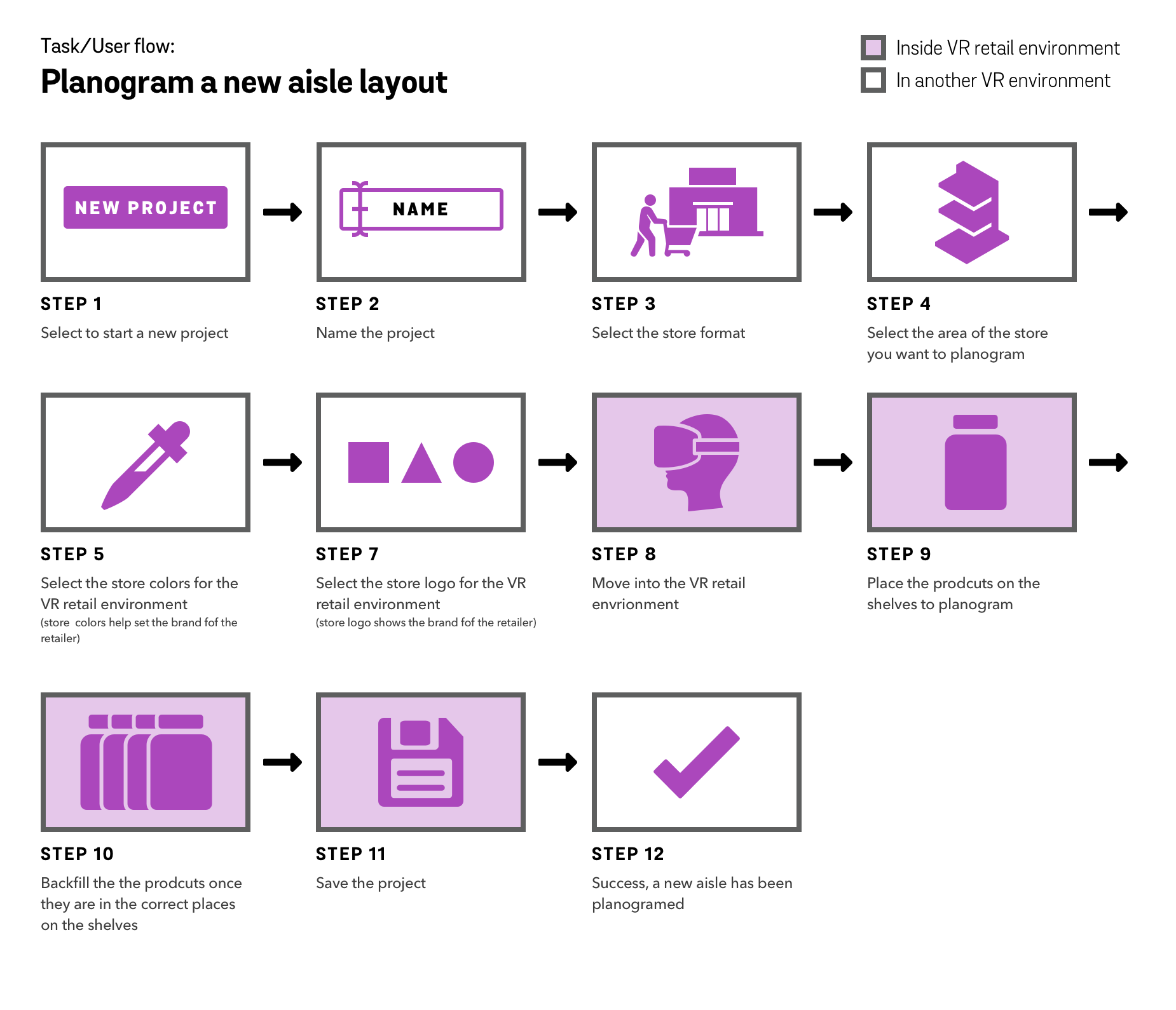 User flow diagram of Planogram a new aisle layout