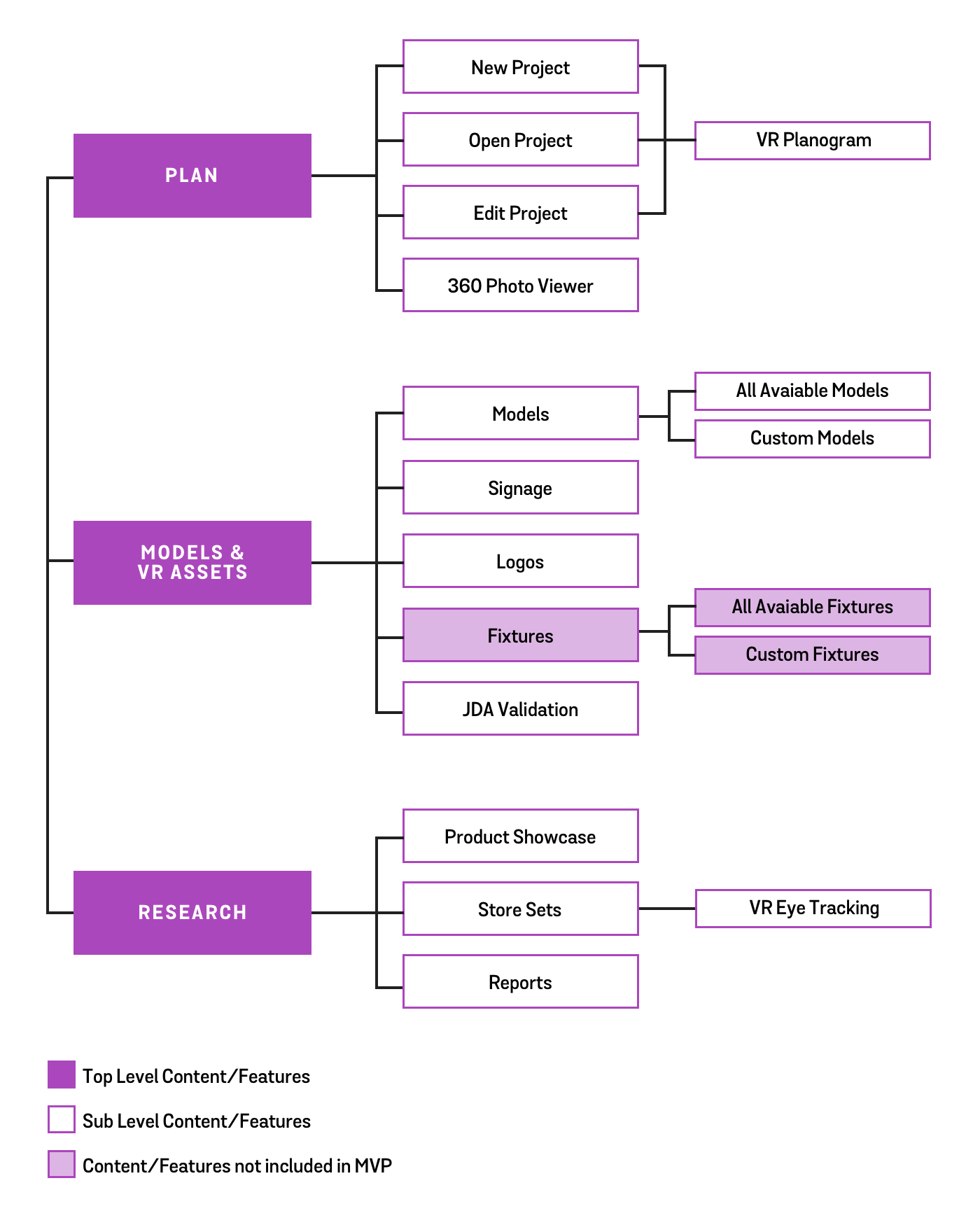 Sitemap Diagram