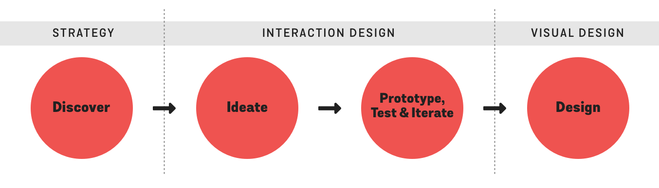 Process Diagram