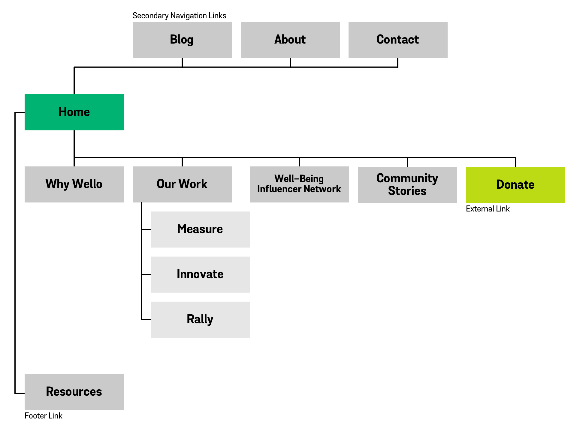 Wello website sitemap